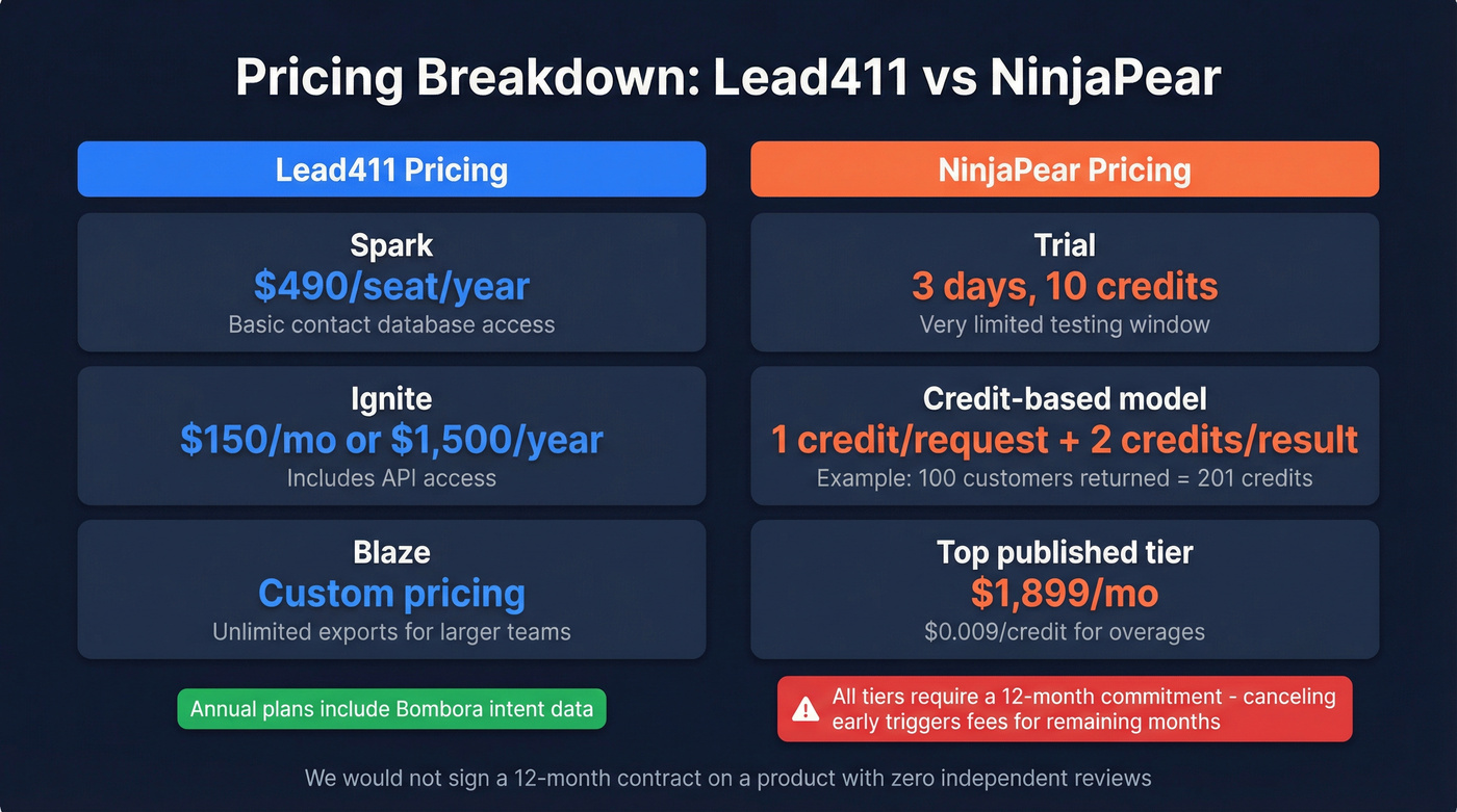 Lead411 vs NinjaPear pricing breakdown comparison