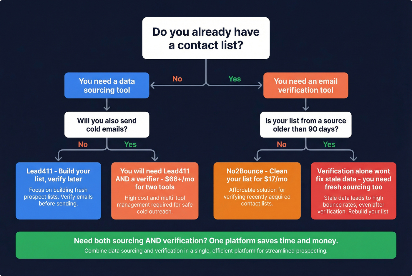 Decision flowchart for choosing Lead411 or No2Bounce or both