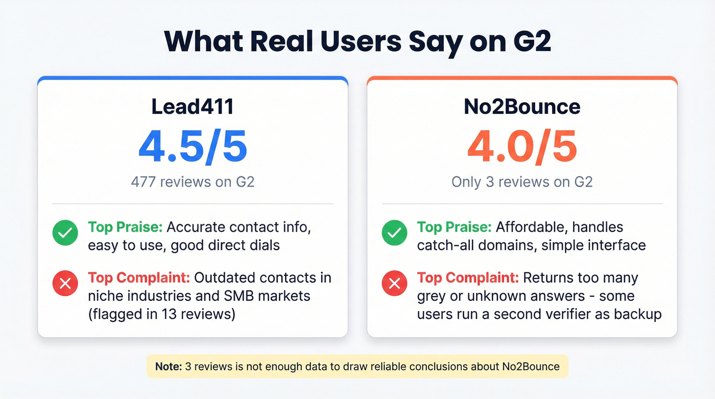 User review scores and key feedback for both tools