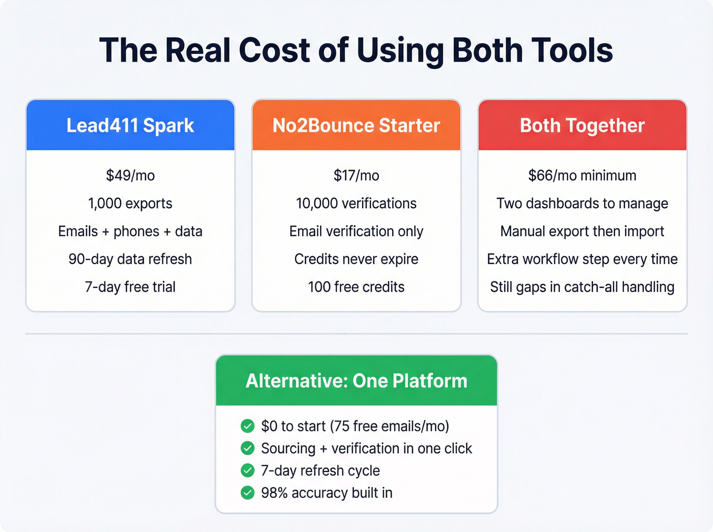 Lead411 vs No2Bounce pricing and value comparison