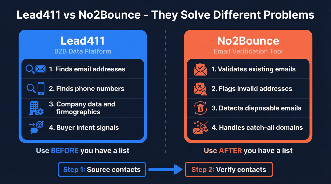 Lead411 vs No2Bounce role comparison diagram