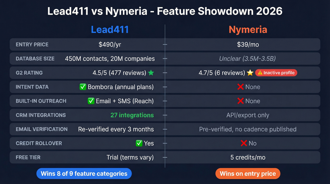 Lead411 vs Nymeria head-to-head feature comparison diagram