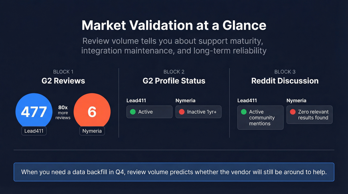 G2 review volume and market trust comparison stat card