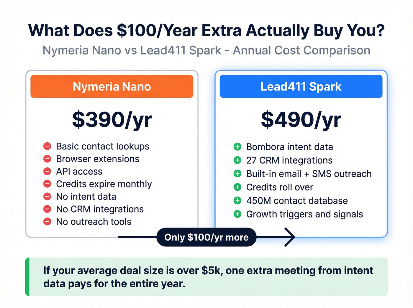 Lead411 vs Nymeria annual cost and value breakdown