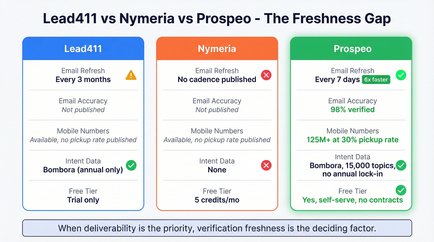 Three-way comparison of Lead411 vs Nymeria vs Prospeo
