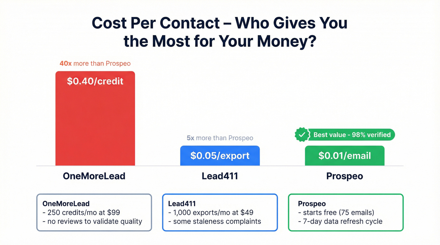 Cost per contact comparison across all three tools