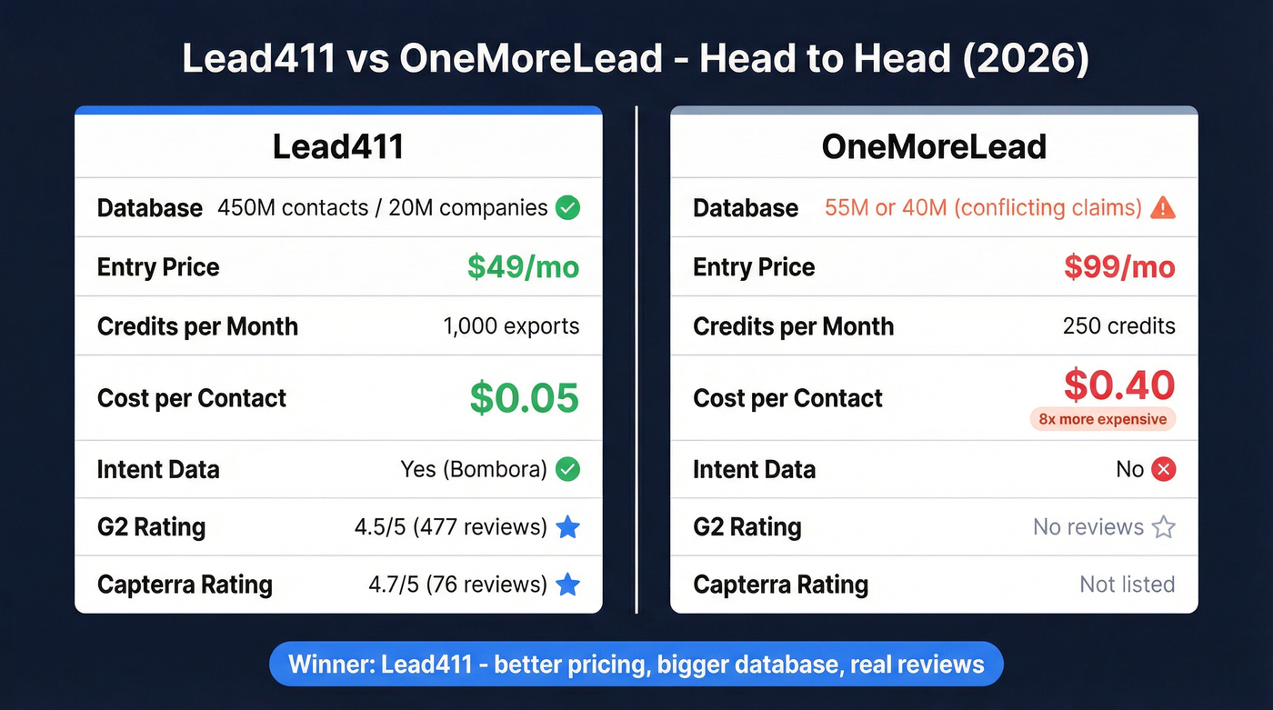 Lead411 vs OneMoreLead head-to-head comparison diagram