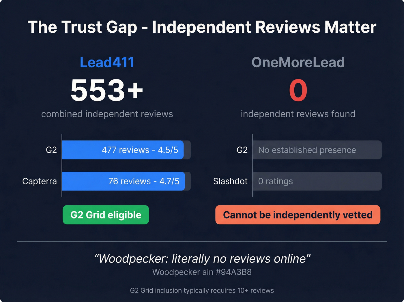 Trust and review footprint comparison stat card