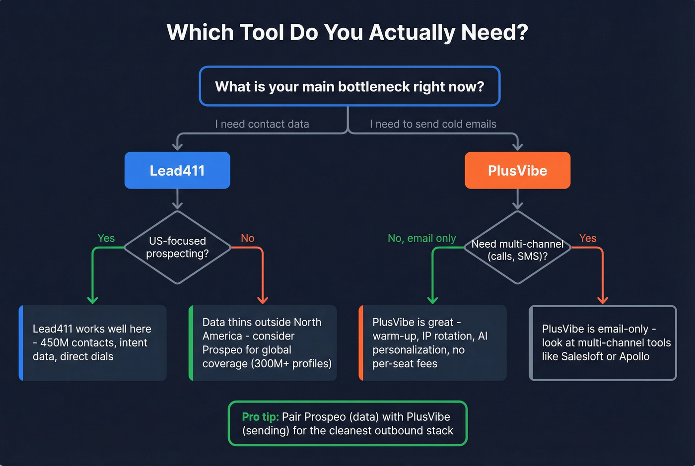 Decision flowchart for choosing Lead411 or PlusVibe or Prospeo