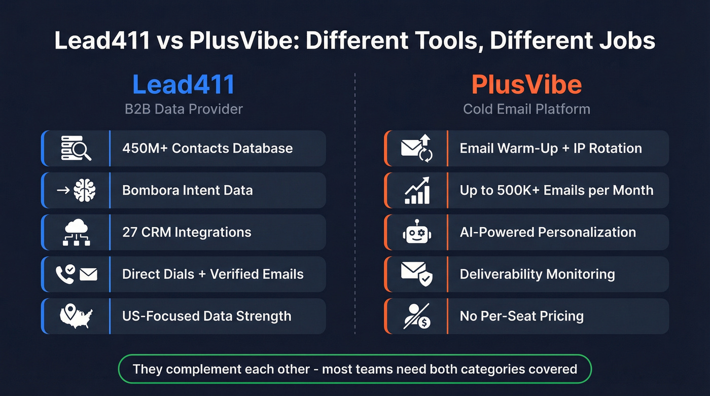 Lead411 vs PlusVibe head-to-head category comparison diagram