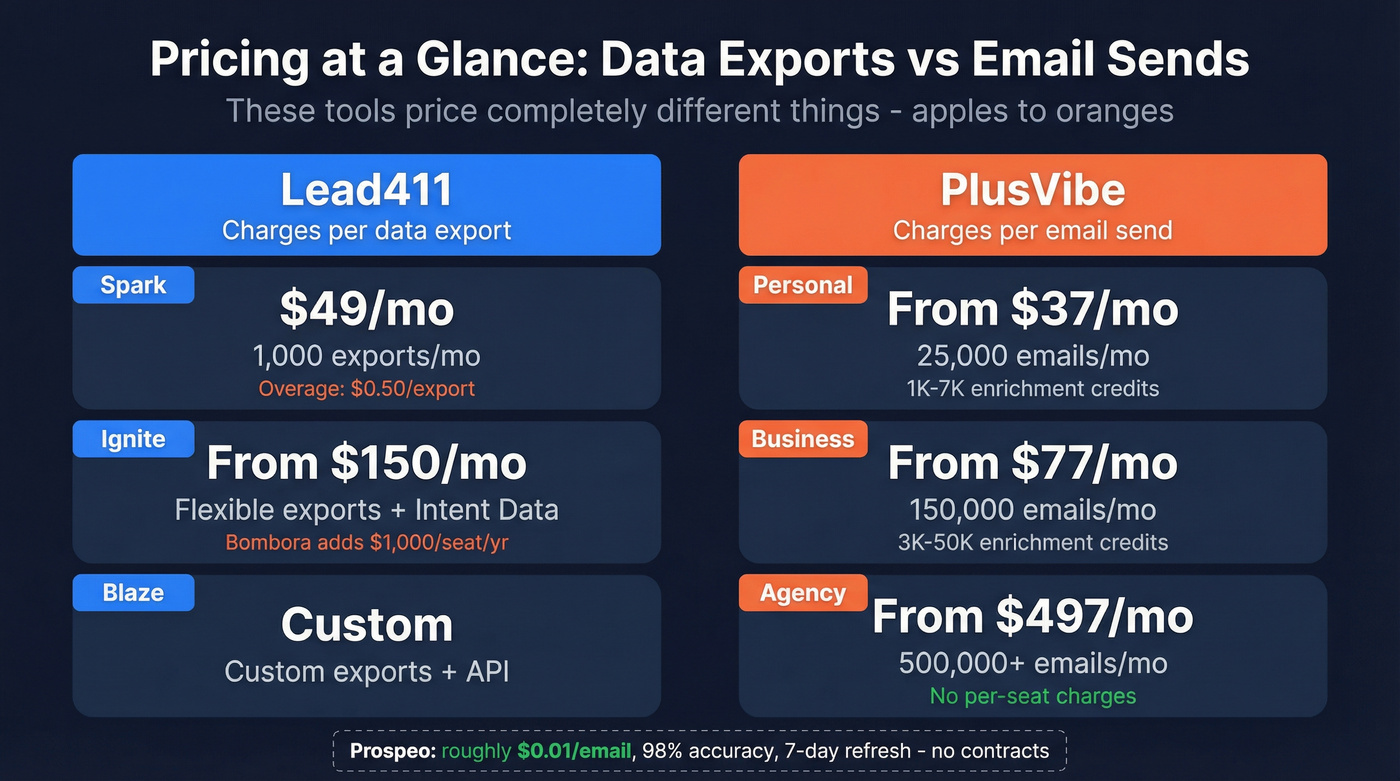 Lead411 vs PlusVibe pricing model visual comparison