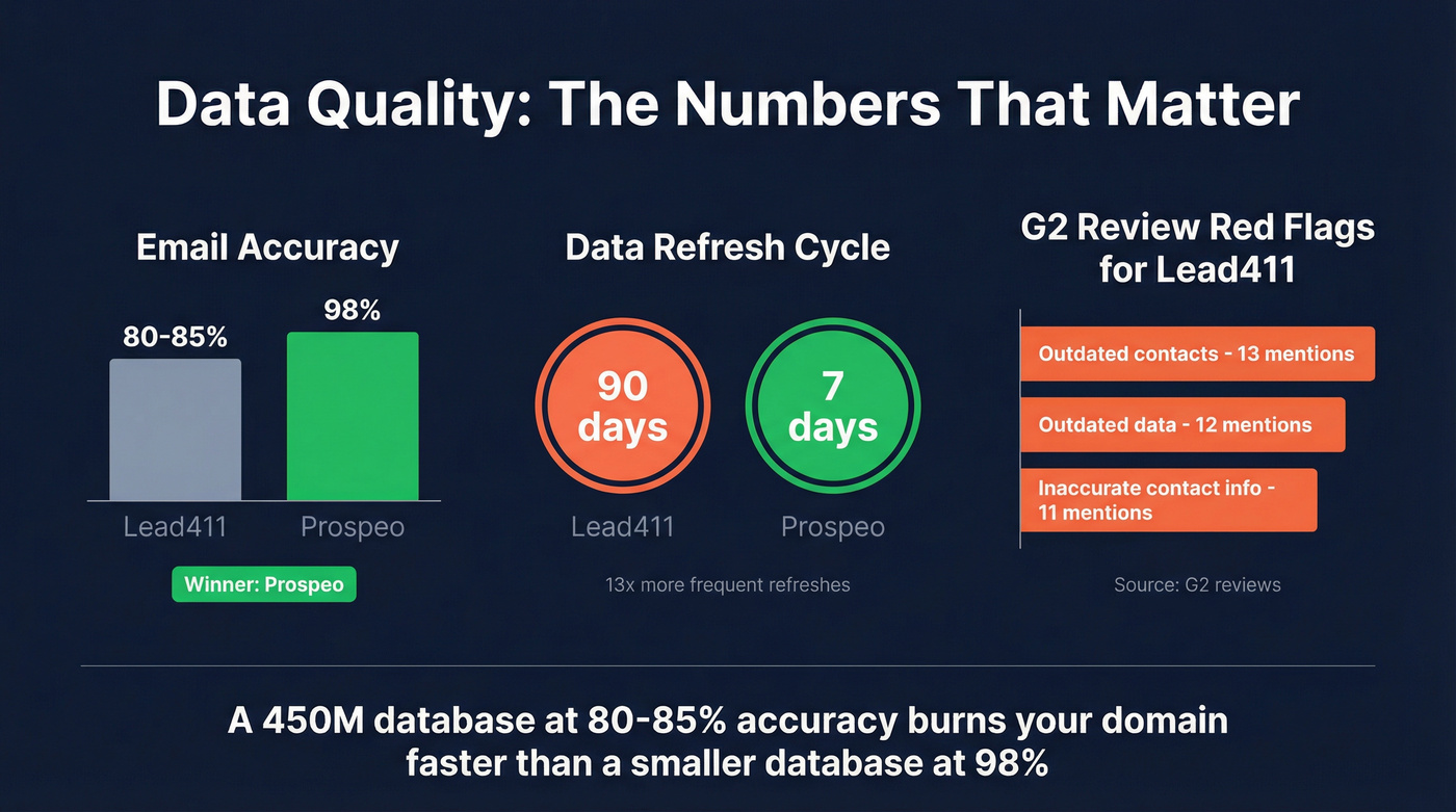 Email accuracy and data freshness comparison stats