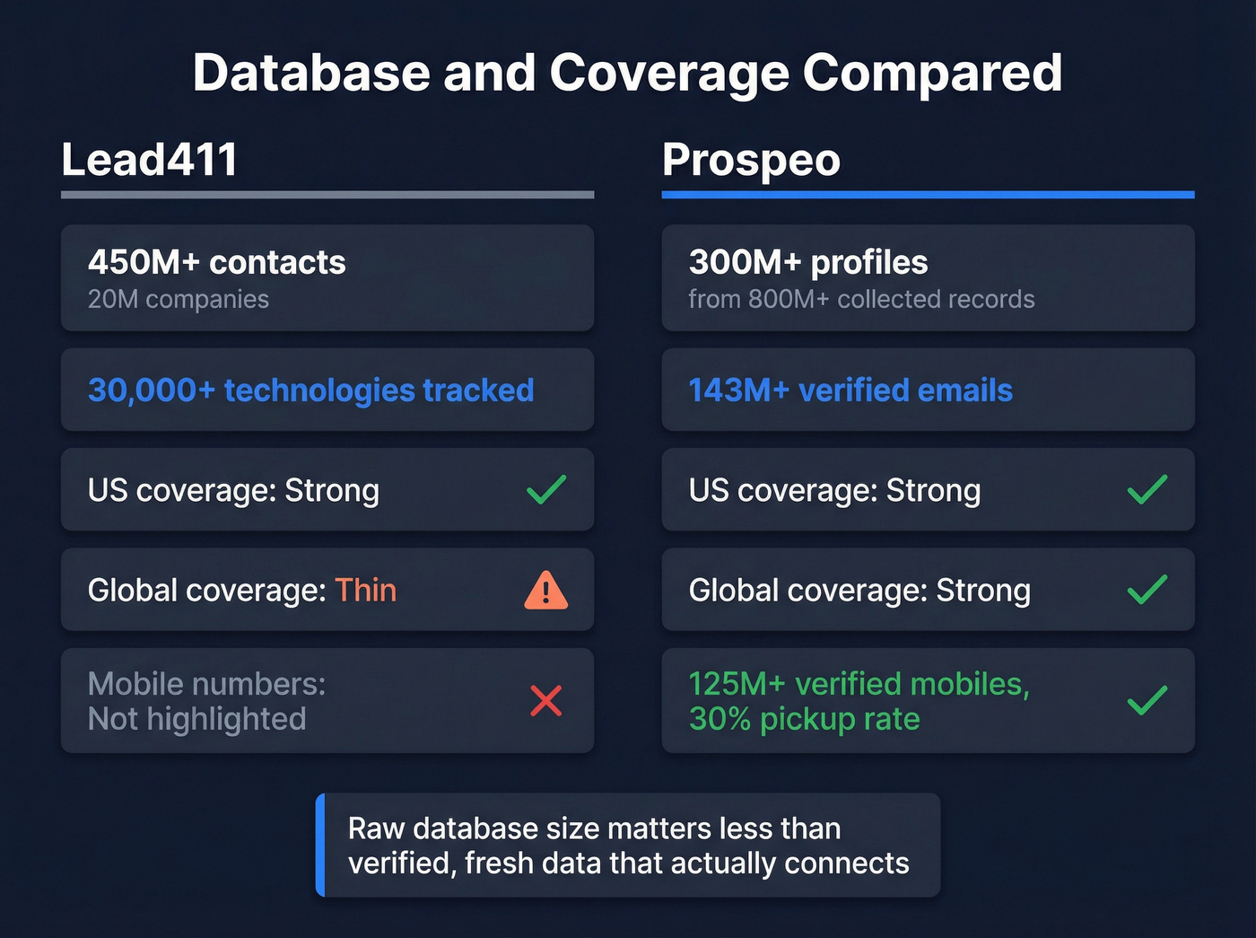 Lead411 vs Prospeo database coverage breakdown