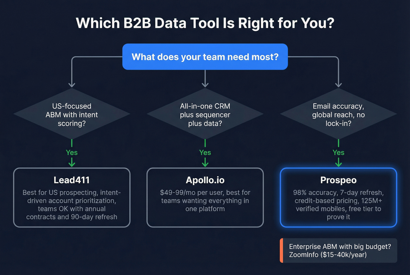 Decision flowchart for choosing the right B2B data tool
