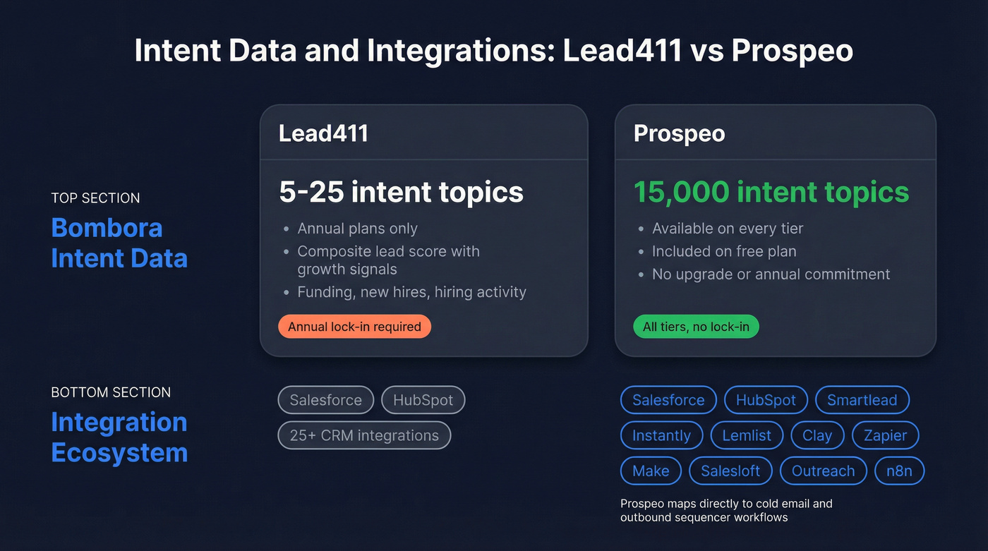 Intent data and integration ecosystem comparison