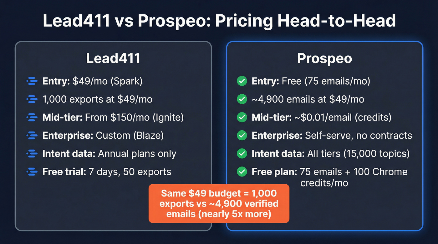 Lead411 vs Prospeo pricing and value comparison