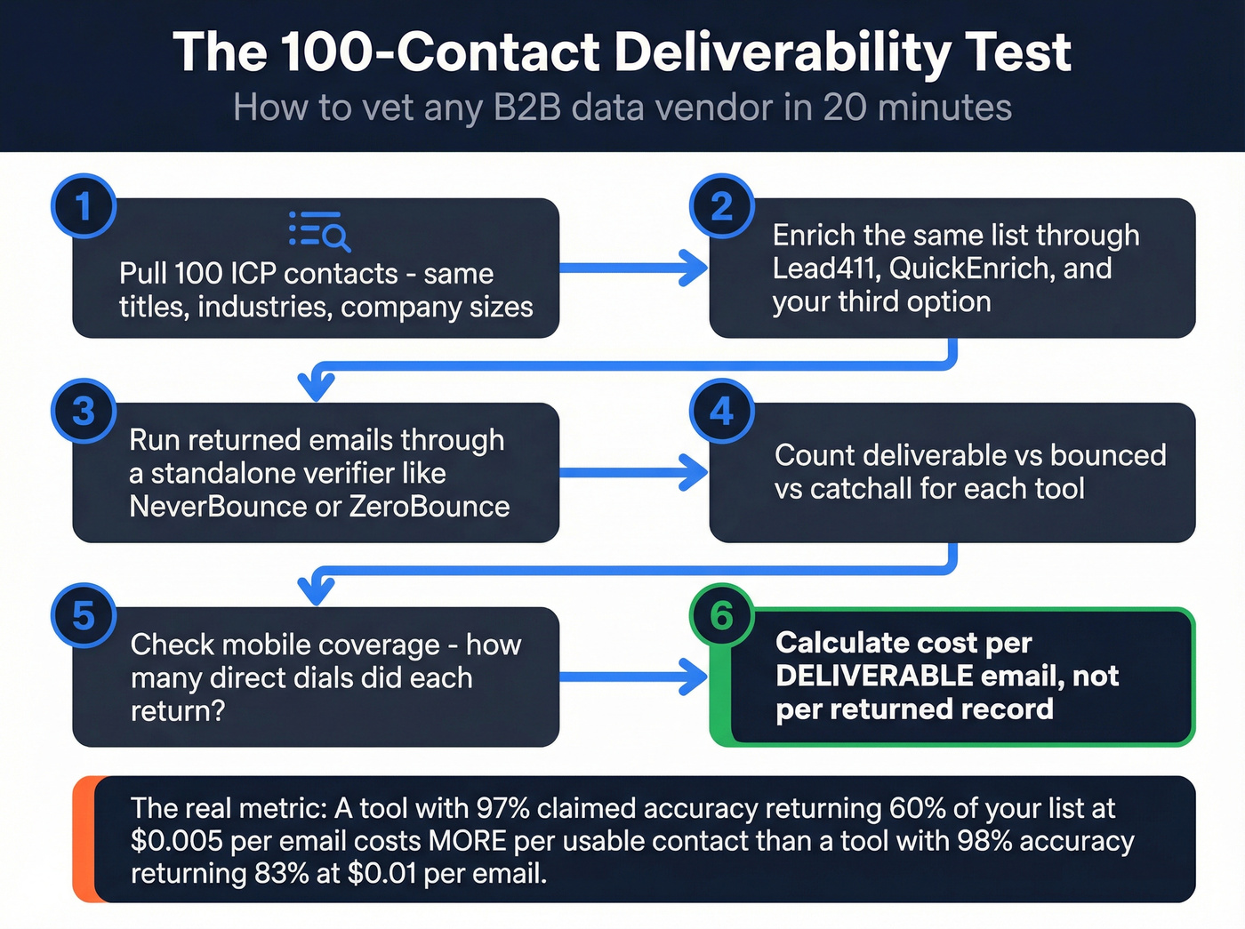 Six-step deliverability test workflow for comparing data vendors