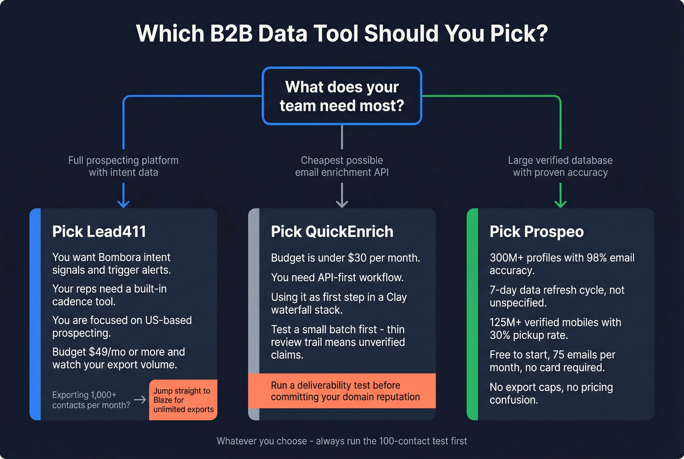 Decision tree for choosing Lead411 vs QuickEnrich vs Prospeo