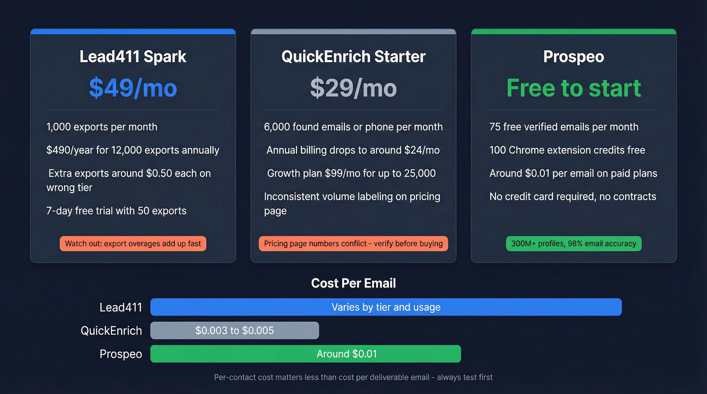 Pricing tier comparison across Lead411 QuickEnrich and Prospeo