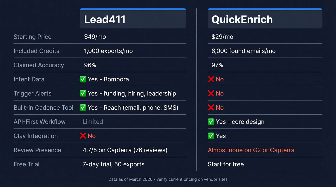 Lead411 vs QuickEnrich head-to-head feature comparison