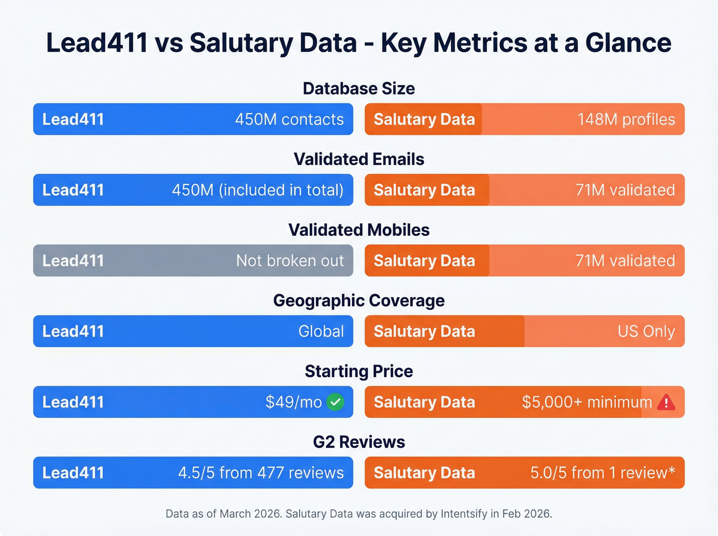 Lead411 vs Salutary Data key metrics visual comparison