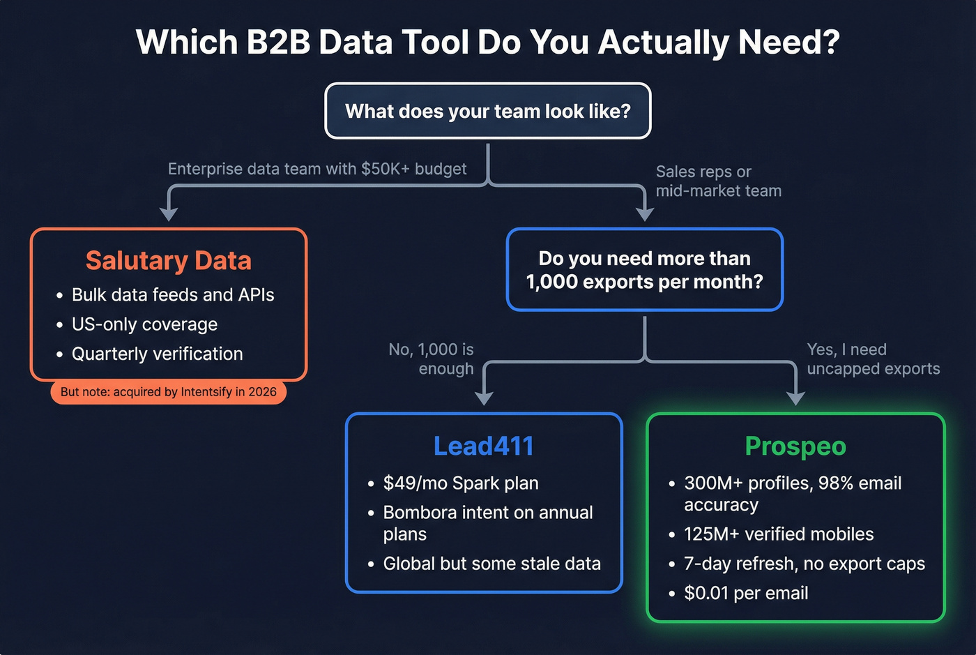 Decision flowchart for choosing between Lead411, Salutary Data, or Prospeo