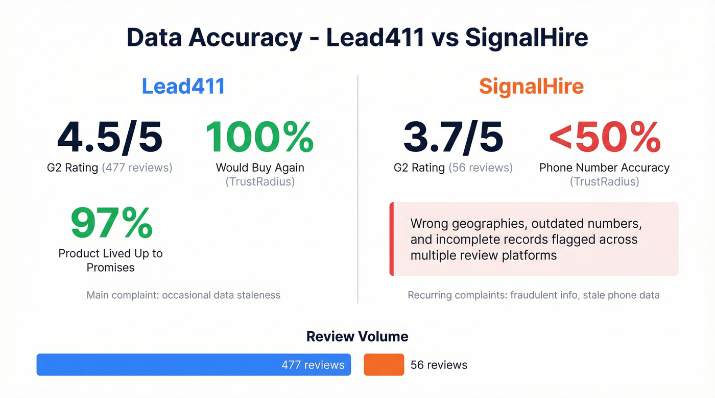 Lead411 vs SignalHire data accuracy and review scores