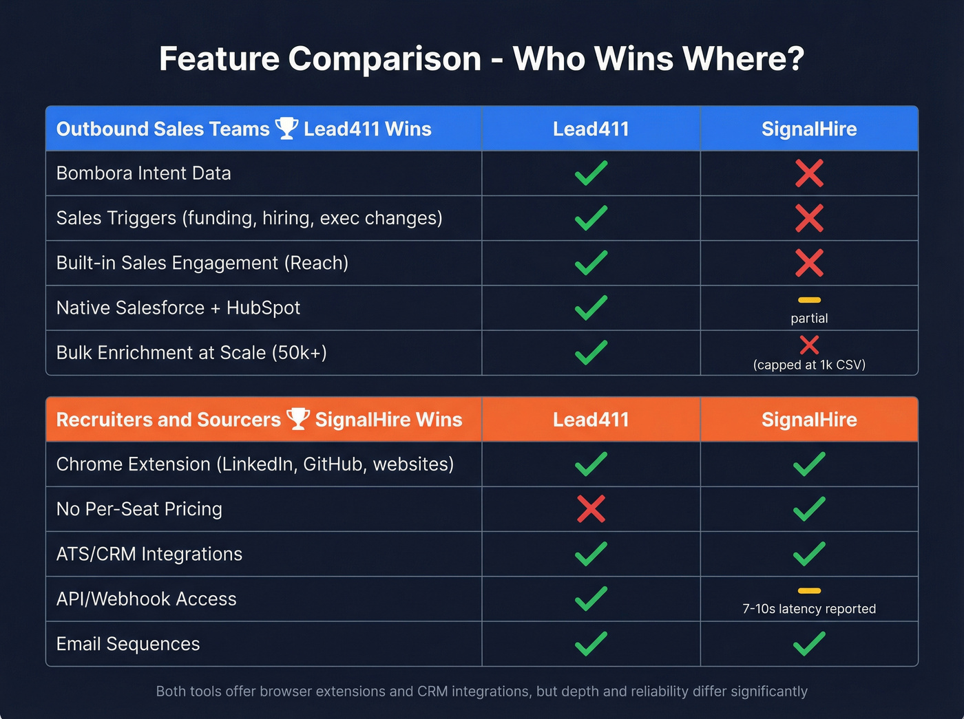 Lead411 vs SignalHire feature comparison by use case