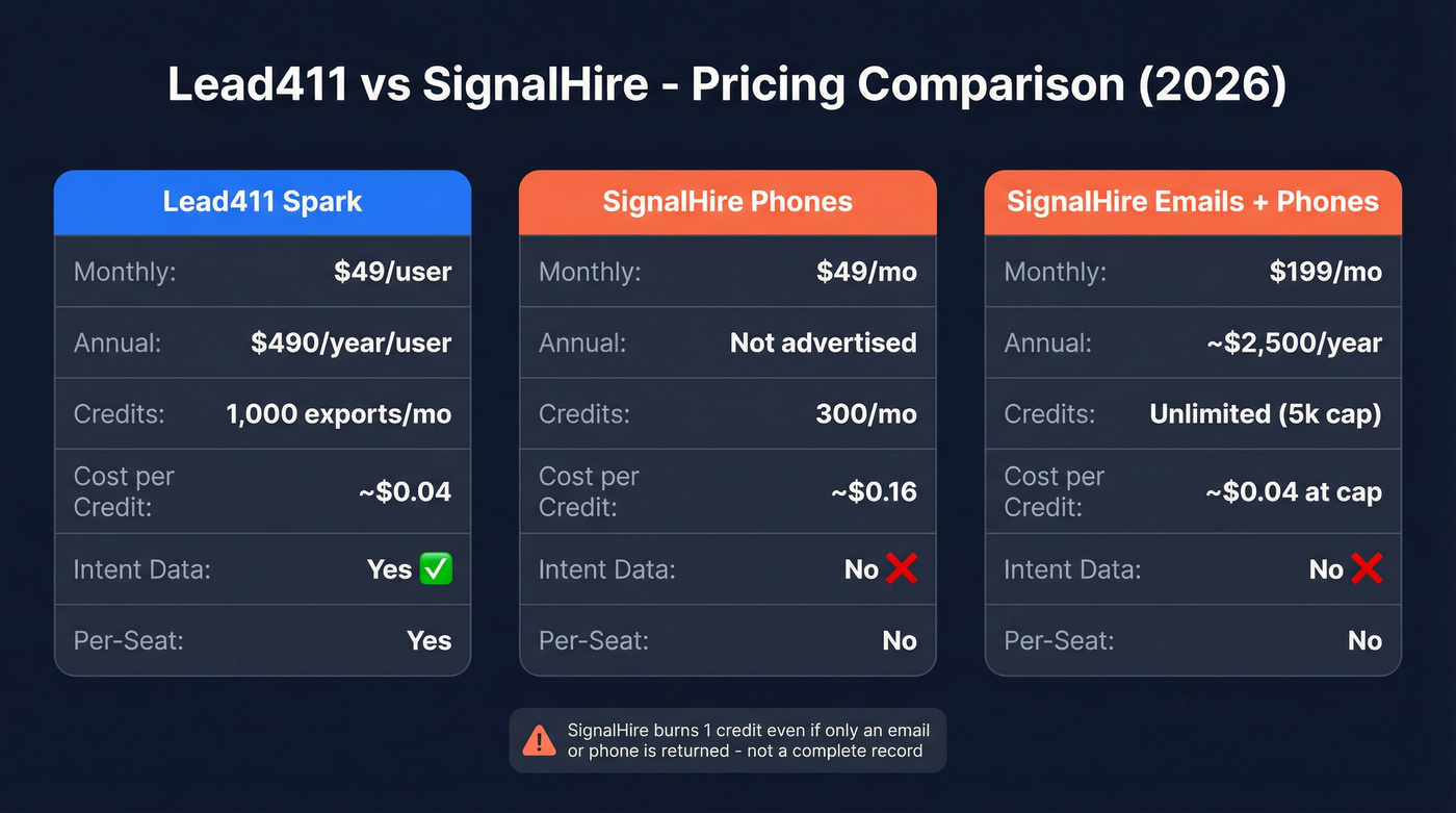 Lead411 vs SignalHire pricing and credits comparison