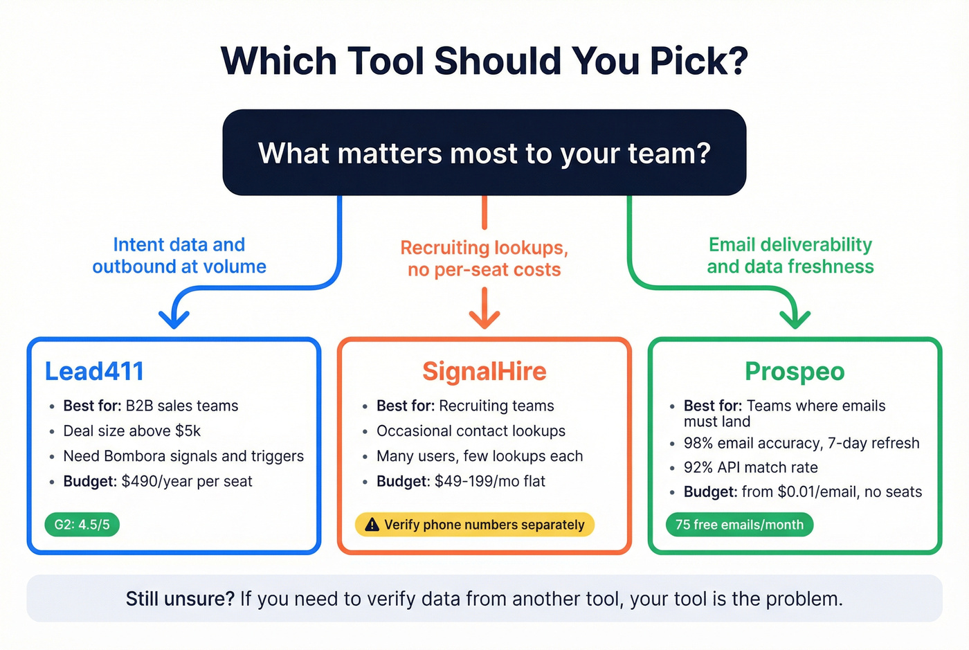 Decision flowchart for choosing Lead411 vs SignalHire vs Prospeo