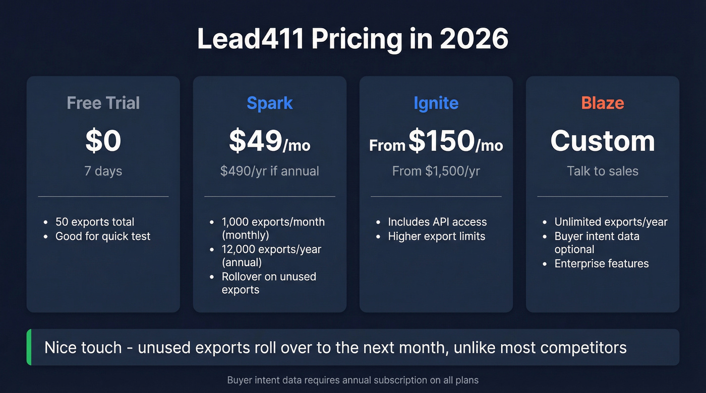 Lead411 pricing tiers breakdown for 2026