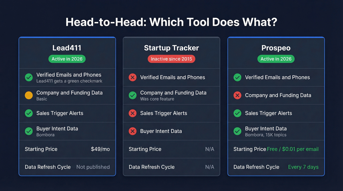 Lead411 vs Startup Tracker vs Prospeo feature comparison