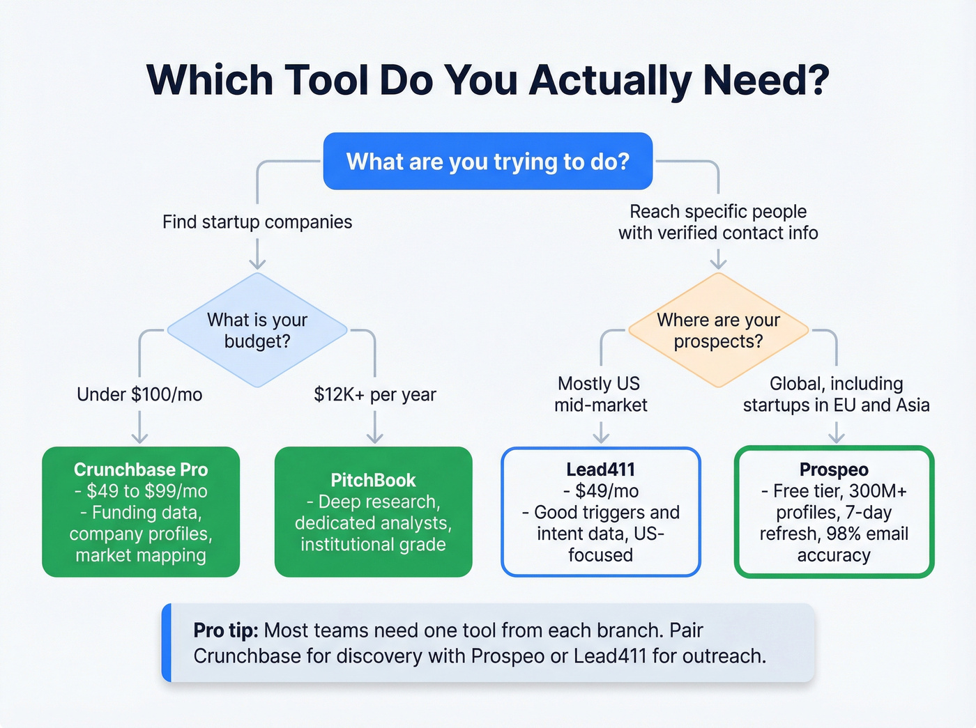 Decision flowchart for choosing the right prospecting tool