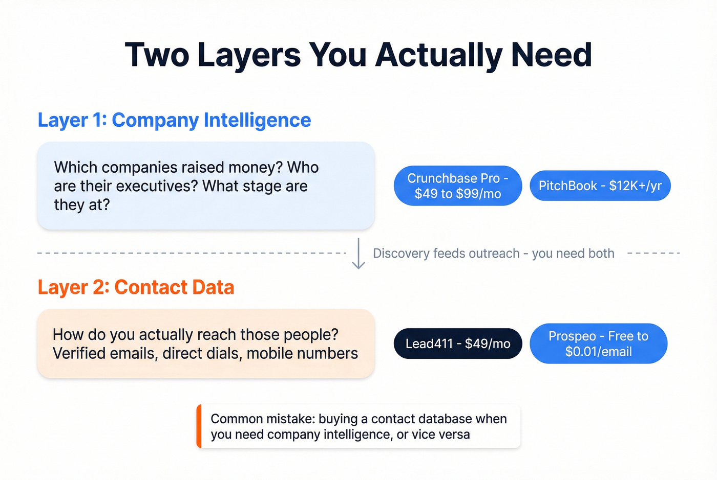 Two layers of startup prospecting tooling explained