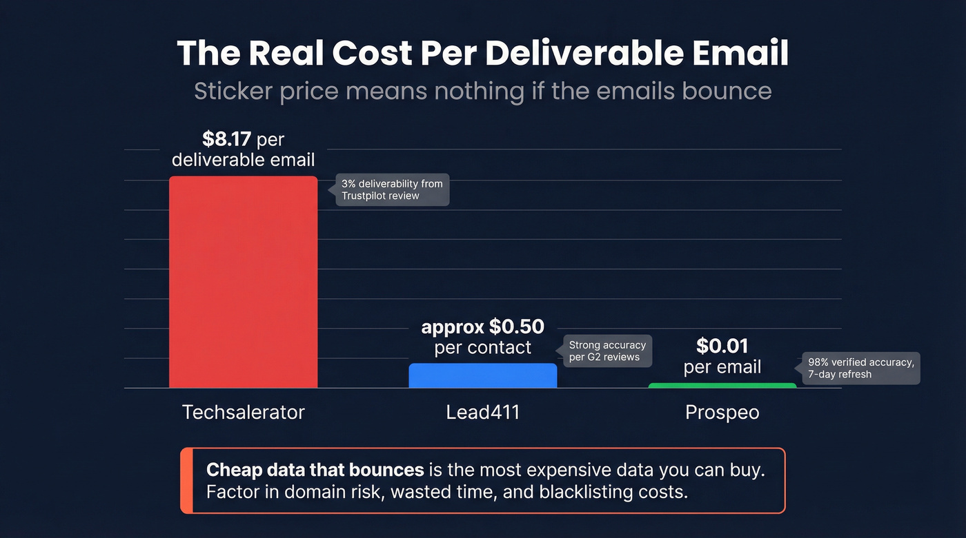 Cost per deliverable email comparison across providers