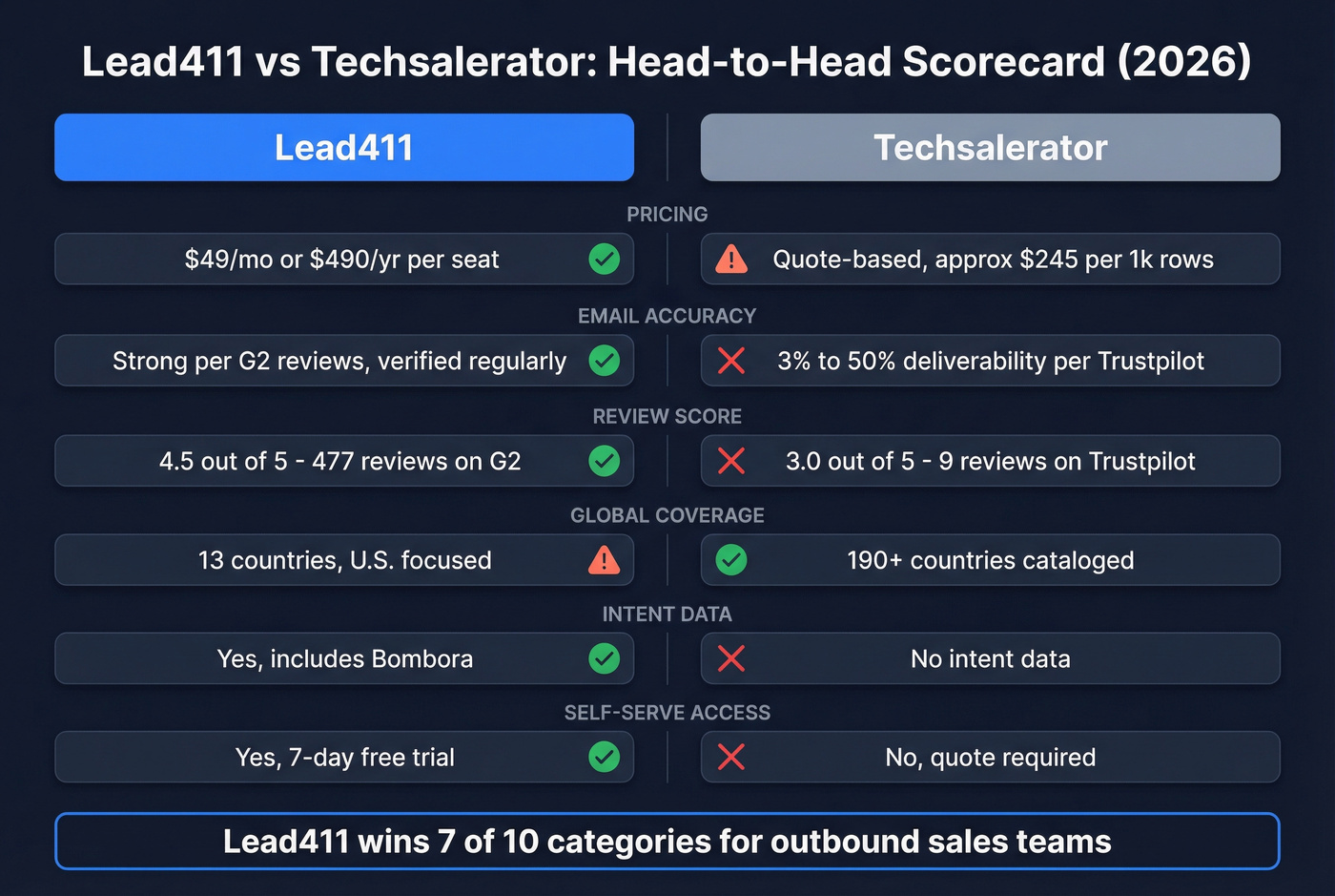 Lead411 vs Techsalerator head-to-head comparison scorecard