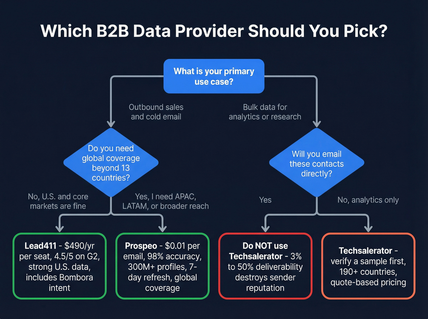 Decision flowchart for choosing between Lead411 Techsalerator and Prospeo