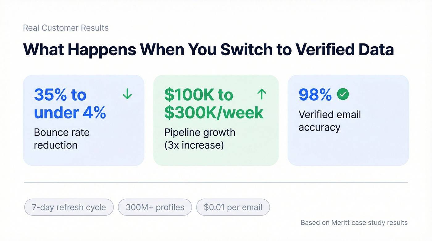 Prospeo results stat card showing pipeline and bounce improvements