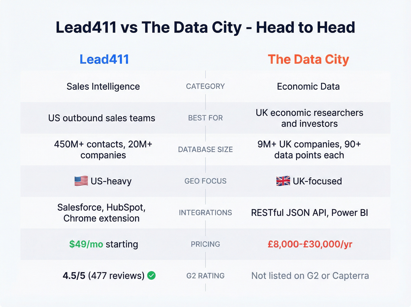 Lead411 vs The Data City head-to-head comparison matrix