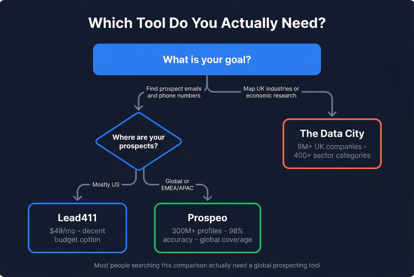 Decision flowchart for choosing the right tool