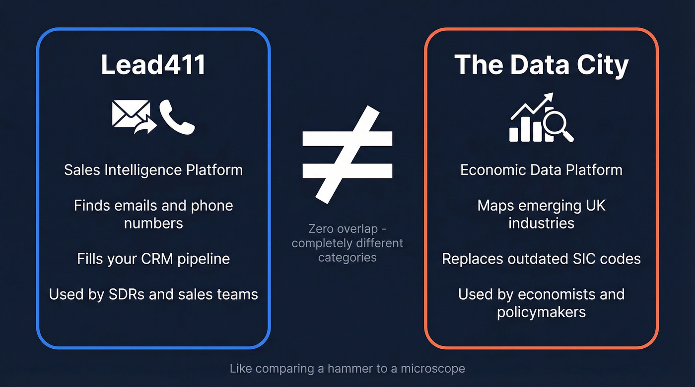 Lead411 vs The Data City different categories diagram