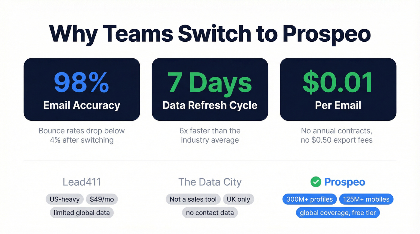 Prospeo key stats comparison against Lead411 and The Data City