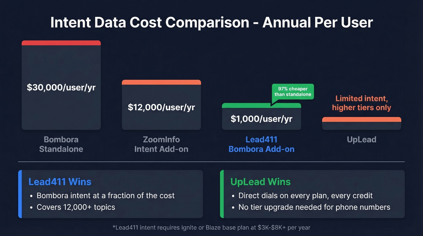 Intent data pricing comparison across Lead411 UpLead and competitors