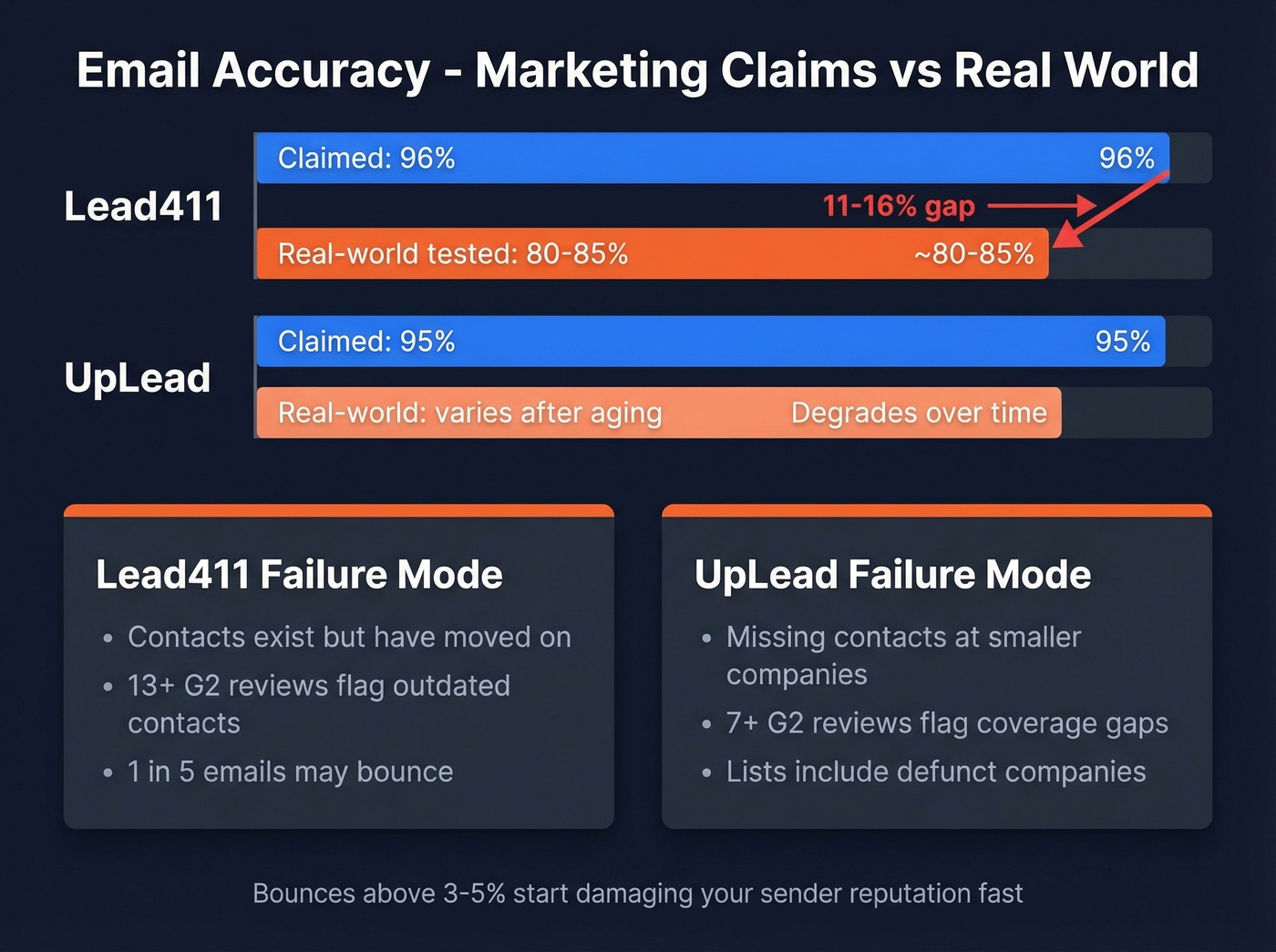 Email accuracy claims versus real-world results for Lead411 and UpLead