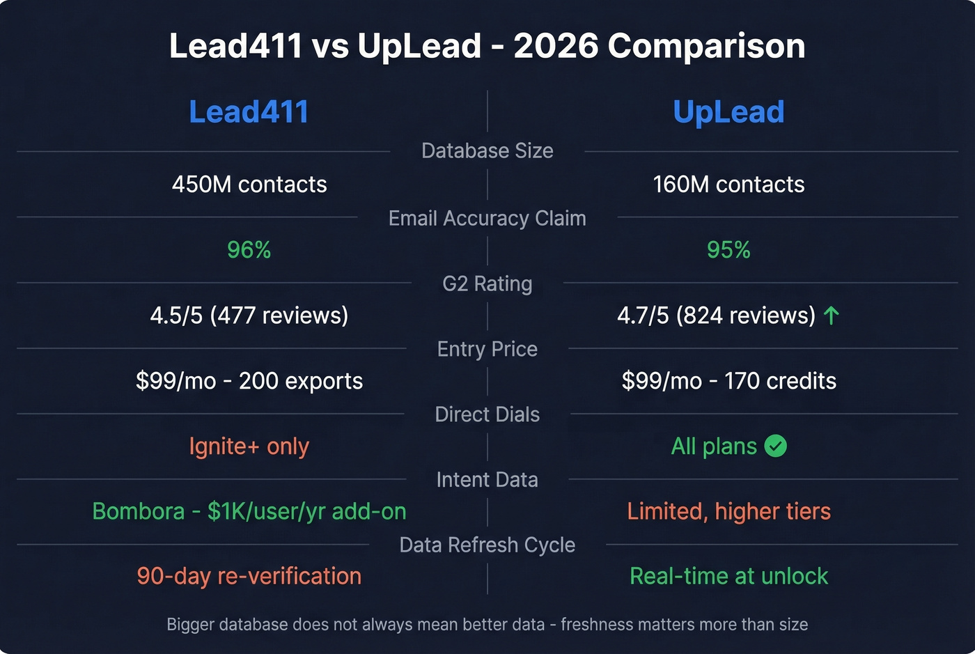 Lead411 vs UpLead head-to-head feature comparison diagram