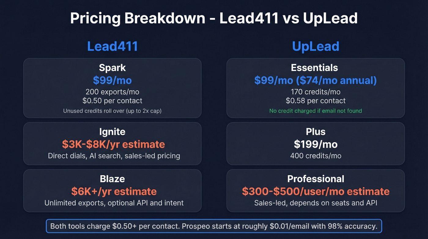 Lead411 vs UpLead pricing tiers and cost per contact breakdown