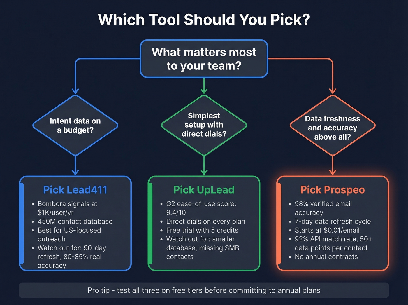 Decision flowchart for choosing Lead411 UpLead or Prospeo