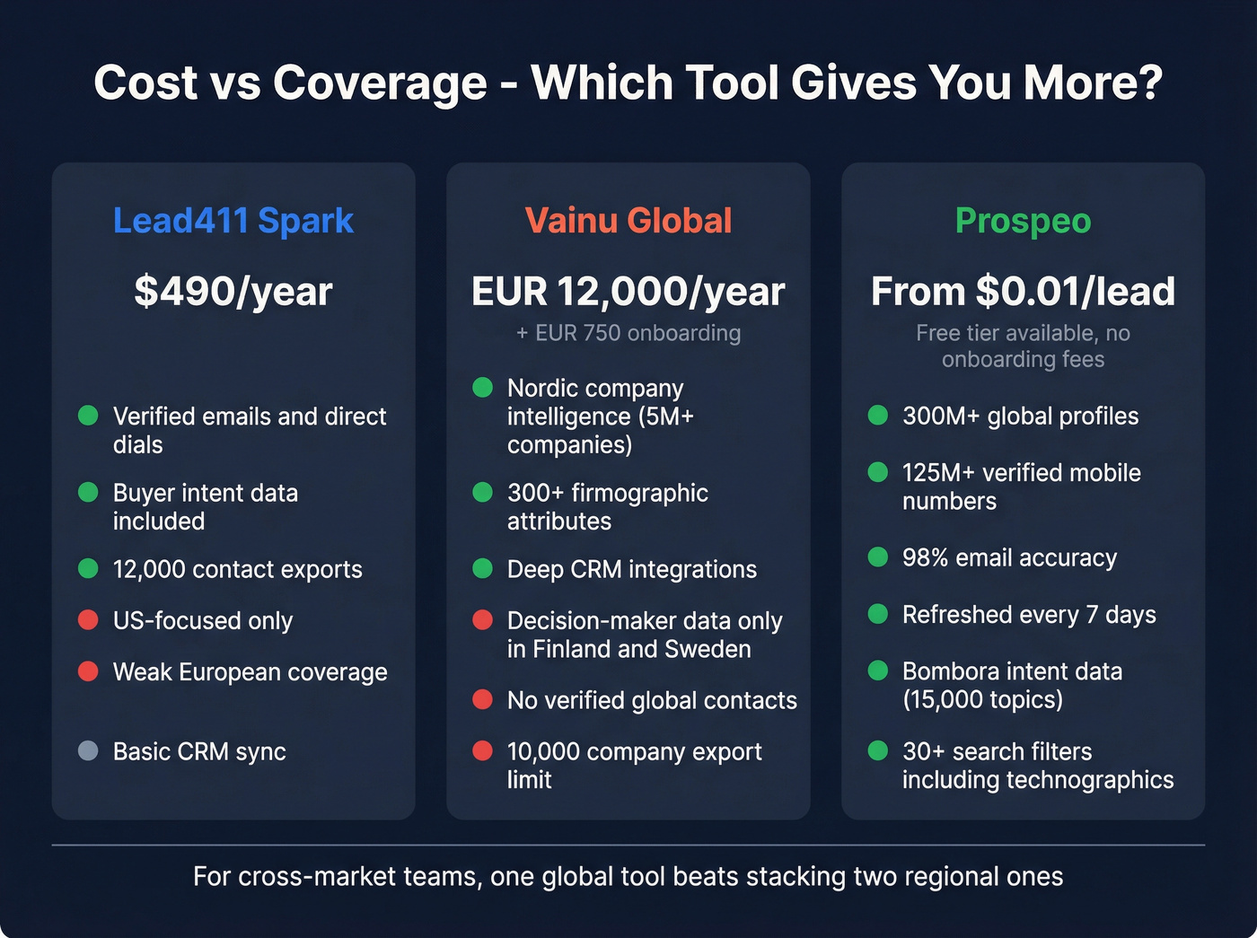 Pricing and coverage comparison across Lead411 Vainu and Prospeo