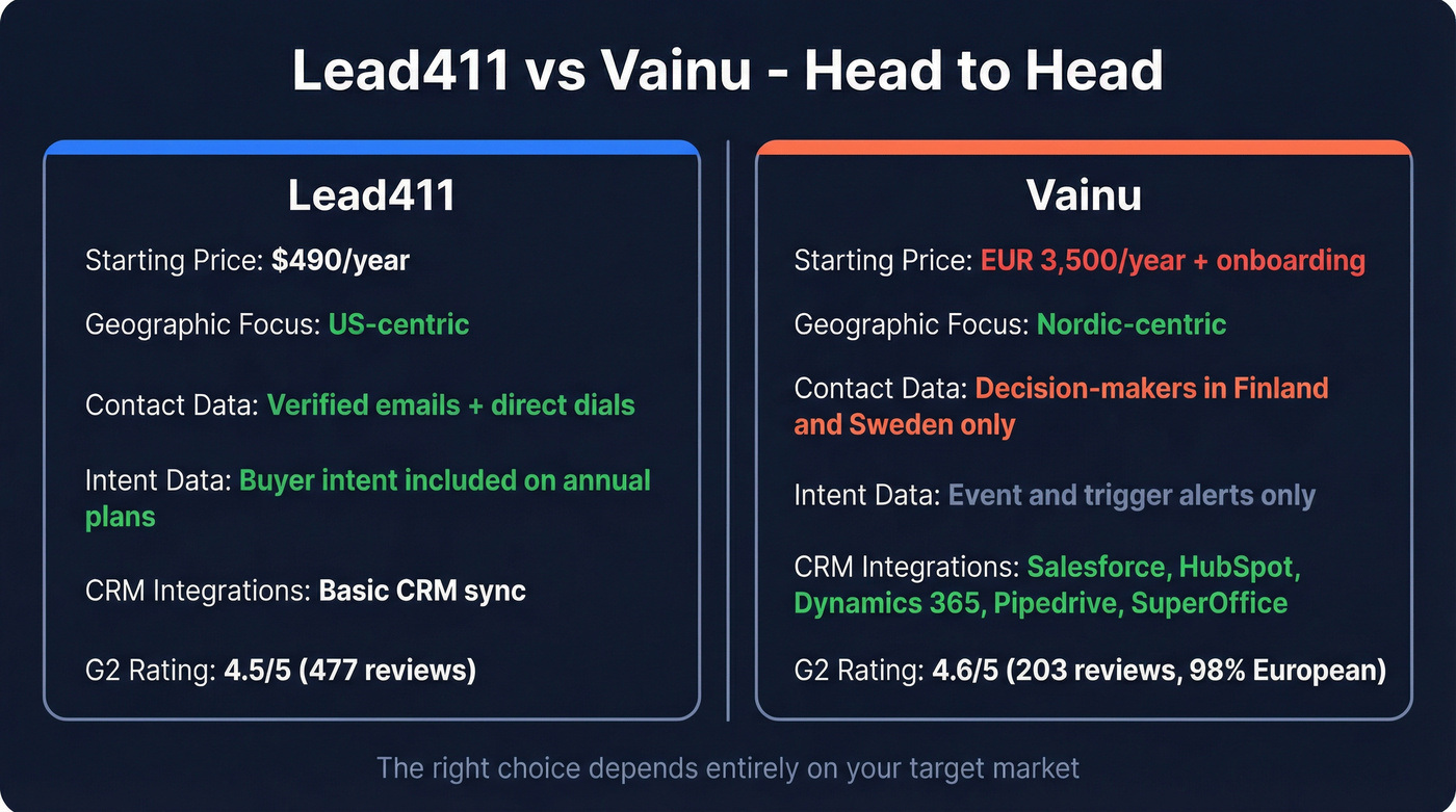 Lead411 vs Vainu head-to-head feature comparison diagram
