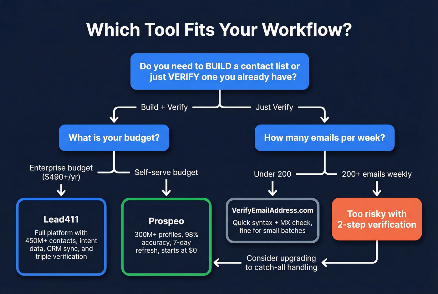 Decision tree for choosing the right tool